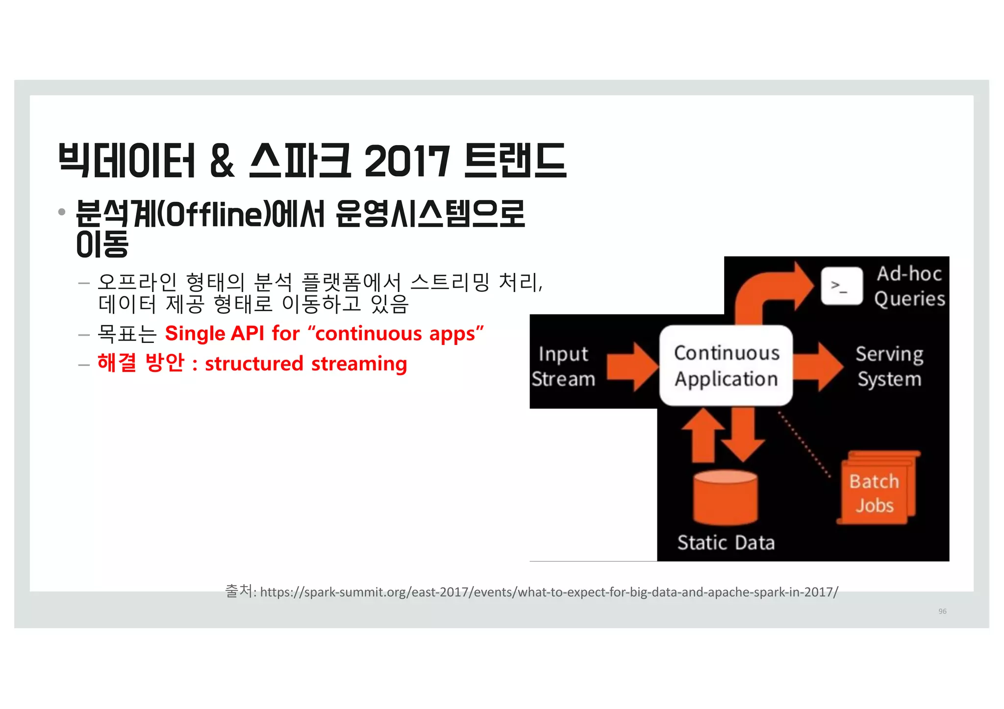 96
출처:	https://spark-summit.org/east-2017/events/what-to-expect-for-big-data-and-apache-spark-in-2017/
•
– 오프라인 형태의 분석 플랫폼에서 스트리밍 처리,
z이터 제h 형태로 이동하g 있음
– 목표t Single API for “continuous apps”
– 해결 방안 : structured streaming
 