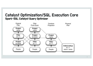 105
Project
name
Project
id,name
Filter
id = 1
People
Original
Plan
Project
name
Project
id,name
Filter
id = 1
People
Filter
Push-Down
Project
name
Filter
id = 1
People
Combine
Projection
IndexLookup
id = 1
return: name
Physical
Plan
 