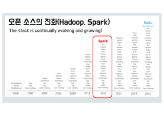 2006 2008 2009 2010 2011 2012 2013
Core	Hadoop
(HDFS,	
MapReduce)
HBase
ZooKeeper
Solr
Pig
Core	Hadoop
Hive
Mahout
HBase
ZooKeeper
Solr
Pig
Core	Hadoop
Sqoop
Avro
Hive
Mahout
HBase
ZooKeeper
Solr
Pig
Core	Hadoop
Flume
Bigtop
Oozie
HCatalog
Hue
Sqoop
Avro
Hive
Mahout
HBase
ZooKeeper
Solr
Pig
YARN
Core	Hadoop
Spark
Tez
Impala
Kafka
Drill
Flume
Bigtop
Oozie
HCatalog
Hue
Sqoop
Avro
Hive
Mahout
HBase
ZooKeeper
Solr
Pig
YARN
Core	Hadoop
Parquet
Sentry
Spark
Tez
Impala
Kafka
Drill
Flume
Bigtop
Oozie
HCatalog
Hue
Sqoop
Avro
Hive
Mahout
HBase
ZooKeeper
Solr
Pig
YARN
Core	Hadoop
2007
Solr
Pig
Core	Hadoop
Knox
Flink
Parquet
Sentry
Spark
Tez
Impala
Kafka
Drill
Flume
Bigtop
Oozie
HCatalog
Hue
Sqoop
Avro
Hive
Mahout
HBase
ZooKeeper
Solr
Pig
YARN
Core	Hadoop
2014 2015
Kudu
RecordService
Ibis
Falcon
Knox
Flink
Parquet
Sentry
Spark
Tez
Impala
Kafka
Drill
Flume
Bigtop
Oozie
HCatalog
Hue
Sqoop
Avro
Hive
Mahout
HBase
ZooKeeper
Solr
Pig
YARN
Core	Hadoop
 