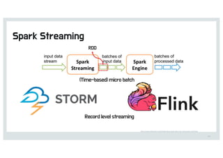 126
http://www.slideshare.net/databricks/a-deep-dive-into-structured-streaming
 