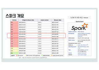 13
출처 0 https://en.wikipedia.org/wiki/Apache_Spark#History
1s에 약 3회 버전 release
 