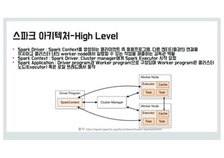 •
•
•
출처:	http://spark.apache.org/docs/latest/cluster-overview.html
 