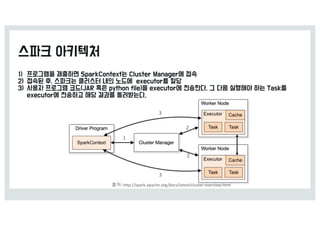 1
2
2
3
3
출처:	http://spark.apache.org/docs/latest/cluster-overview.html
 