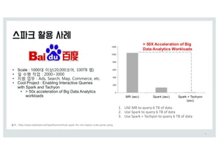 34
출처 0 IttQ0%%XXX.TMideTIBSe.Oet%=QBSL=Vmmit%IoX-TQBSL-fitT-iOto-CBidVT-TDBMe-jBmeT-QeOg
• Scale : 1000y 이상 (&,&&&코어, 1&&>5 램)
• 일 수행 작업 0 (&&&~)&&&
• 지원 업무 0 4dT, =eBSDI, :BQ, 6ommeSDe, etD.
• Cool Project : Enabling Interactive Queries
with Spark and Tachyon
• > 50x acceleration of Big Data Analytics
workloads
1. USE	MR	to	query	6	TB	of	data
2. Use	Spark	to	query	6	TB	of	data
3. Use	Spark	+	Tachyon	to	query	6	TB	of	data
 