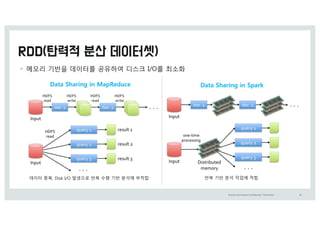 Oracle	and	Analyst	Confidential	–Restricted 52
• 메모리 o반을 z이터를 h유하여 디스크 8%O를 최소화
Data Sharing in MapReduce Data Sharing in Spark
데이터 중복, 7iTL 8%O 발생으로 반복 수행 기반 분석에 부적합 반복 기반 분석 작업에 적합
 