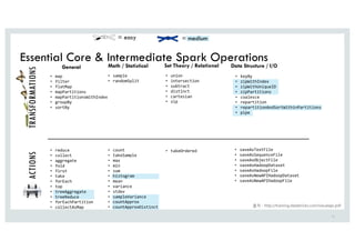 Essential Core & Intermediate Spark Operations
54
• map
• filter
• flatMap
• mapPartitions
• mapPartitionsWithIndex
• groupBy
• sortBy
= medium
TRANSFORMATIONSACTIONS
General
• sample
• randomSplit
Math / Statistical
= easy
Set Theory / Relational
• union
• intersection
• subtract
• distinct
• cartesian
• zip
• takeOrdered
Data Structure / I/O
• saveAsTextFile
• saveAsSequenceFile
• saveAsObjectFile
• saveAsHadoopDataset
• saveAsHadoopFile
• saveAsNewAPIHadoopDataset
• saveAsNewAPIHadoopFile
• keyBy
• zipWithIndex
• zipWithUniqueID
• zipPartitions
• coalesce
• repartition
• repartitionAndSortWithinPartitions
• pipe
• count
• takeSample
• max
• min
• sum
• histogram
• mean
• variance
• stdev
• sampleVariance
• countApprox
• countApproxDistinct
• reduce
• collect
• aggregate
• fold
• first
• take
• forEach
• top
• treeAggregate
• treeReduce
• forEachPartition
• collectAsMap 출처 0 IttQ0%%tSBiOiOg.dBtBCSiDLT.Dom%viTVBMBQi.Qdf
 