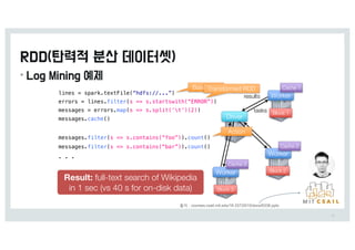 •
55
lines = spark.textFile(“hdfs://...”)
errors = lines.filter(s => s.startswith(“ERROR”))
messages = errors.map(s => s.split(‘t’)(2))
messages.cache()
Block 1
Block 2
Block 3
Worker
Worker
Worker
Driver
messages.filter(s => s.contains(“foo”)).count()
messages.filter(s => s.contains(“bar”)).count()
. . .
tasks
results
Cache 1
Cache 2
Cache 3
Base RDDTransformed RDD
Action
Result: full-text search of Wikipedia
in 1 sec (vs 40 s for on-disk data)
출처 0 courses.csail.mit.edu/18.337/2015/docs/6338.pptx
 