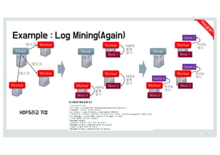 66
Worker
Worker
Worker
Worker
Worker
Worker
Driver
Block 1
Block 2
Block 3
HDFS
블록
읽o
HDFS
블록
읽o
HDFS
블록
읽o
Driver
태스크
태스크
태스크
Cache 1
Cache 2
Cache 3
Worker
Worker
Worker
Driver
Block 1
Block 2
Block 3
처리&
캐시
처리&
캐시
처리&
캐시
 