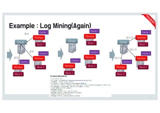 67
Cache 1
Cache 2
Cache 3
Worker
Worker
Worker
Driver
Block 1
Block 2
Block 3
di
결과
결과
Cache 1
Cache 2
Cache 3
Worker
Worker
Worker
Driver
Block 1
Block 2
Block 3
Cache 1
Cache 2
Cache 3
Worker
Worker
Worker
Driver
Block 1
Block 2
Block 3
태스크
태스크
태스크
 
