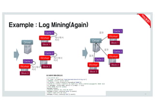 68
Cache 1
Cache 2
Cache 3
Worker
Worker
Worker
Driver
Block 1
Block 2
Block 3
di
결과
결과
Cache 1
Cache 2
Cache 3
Worker
Worker
Worker
Driver
Block 1
Block 2
Block 3
캐시에서
처리
캐시에서
처리
캐시에서
처리
 