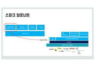 스파크 코어
스파크=Q9
(정형화 z이터)
스파크
스트리밍 실시_)
:9MiC
(머신러v)
m래프X
Spark	Core (RDD)
Catalyst
SQL
ML
Pipelines
Structured		
Streaming
{	JSON }
JDBC
and
more…
Spark SQL
GraphFrames
DataFrame/Dataset
 