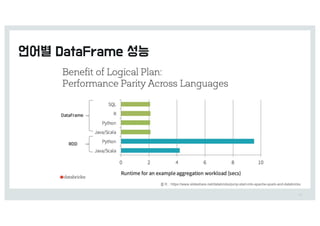 75
출처 0 https://www.slideshare.net/databricks/jump-start-into-apache-spark-and-databricks
 