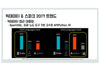•
–
95
출처:	https://spark-summit.org/east-2017/events/what-to-expect-for-big-data-and-apache-spark-in-2017/
 
