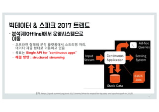 96
출처:	https://spark-summit.org/east-2017/events/what-to-expect-for-big-data-and-apache-spark-in-2017/
•
– 오프라인 형태의 분석 플랫폼에서 스트리밍 처리,
z이터 제h 형태로 이동하g 있음
– 목표t Single API for “continuous apps”
– 해결 방안 : structured streaming
 
