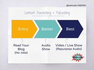 @sparkcade | #GEWKC
Content Marketing & Podcasting
11
Entry Better Best
Read Your
Blog
(No Joke)
Audio
Show
Video / Live Show
(Repurpose Audio)
 