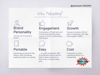 @sparkcade | #GEWKC
Portable
Mobile device anyone? Per
Edison, 58% of podcast
audiences listen in a vehicle.
Cost
Compared to other
marketing efforts, it’s
inexpensive.
Easy
… on staff and guests. 99%
of published authors told us
they’d rather speak to us
than write us a guest blog
post.
Why Podcasting?
15
Growth
Future of content. 30% of
Gen Z is listening. Can help
drive organic traffic.
Brand
Personality
Format can humanize a
brand.
Engagement
Combination of high tech and
humanizing elements allow
people to build a relationship
with brand.
 