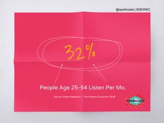 @sparkcade | #GEWKC
17
32%
People Age 25-54 Listen Per Mo.
Source: Edison Research — The Podcast Consumer 2018
 