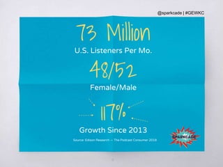 @sparkcade | #GEWKC
18
73 Million
U.S. Listeners Per Mo.
117%
Growth Since 2013
48/52
Female/Male
Source: Edison Research — The Podcast Consumer 2018
 