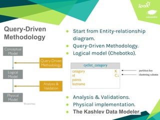 Query-Driven
Methodology
● Start from Entity-relationship
diagram.
● Query-Driven Methodology.
● Logical model (Chebotko).
● Analysis & Validations.
● Physical implementation.
● The Kashlev Data Modeler.
 