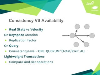 ● Real State vs Velocity
On Keyspace Creation
● Replication factor
On Query
● ConsistencyLevel - ONE, QUORUM “(Total/2)+1”, ALL
Lightweight Transactions
● Compare-and-set operations
Consistency VS Availability
 