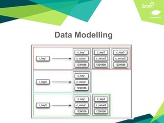 Data Modelling
 