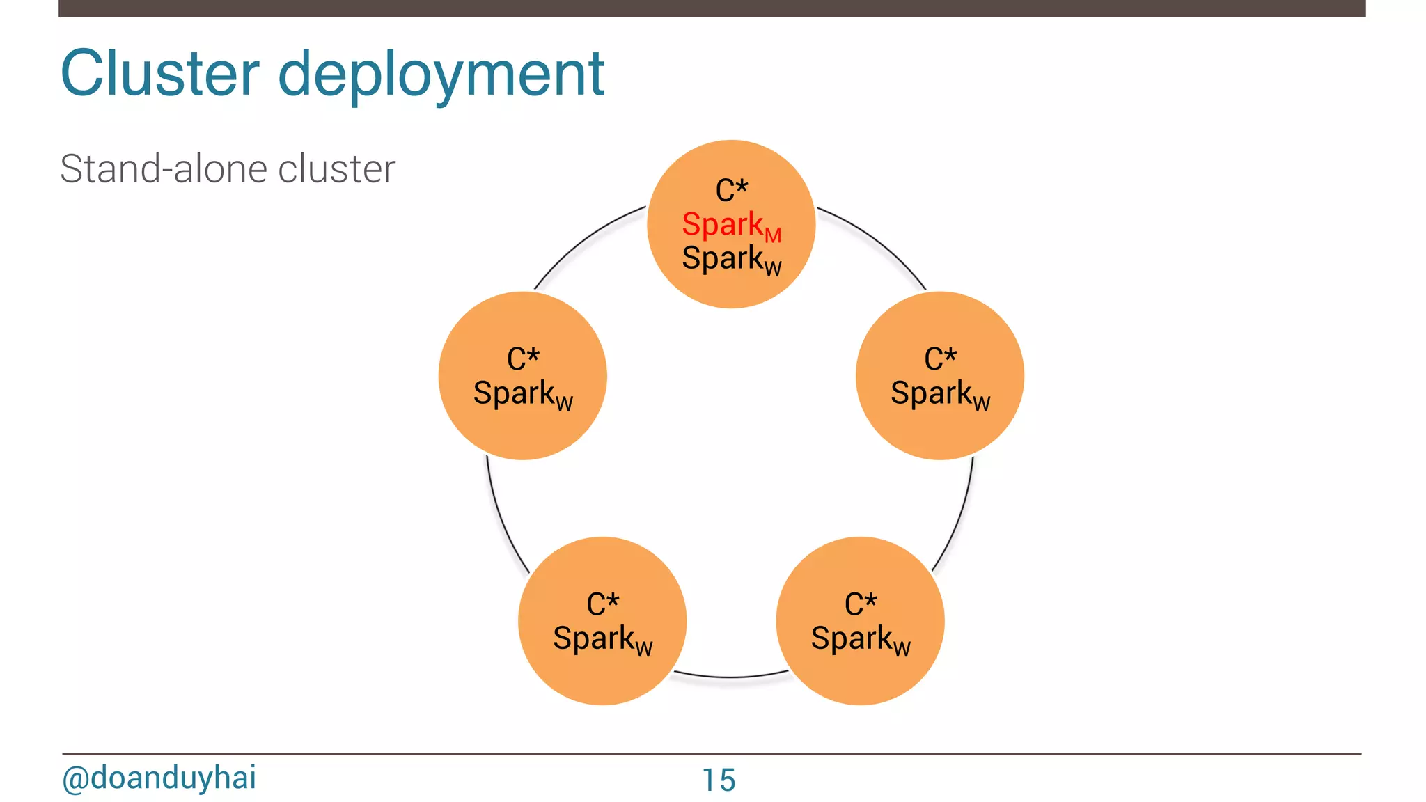 @doanduyhai Cluster deployment! C* SparkM SparkW C* SparkW C* SparkW C* SparkW C* SparkW Stand-alone cluster 15 