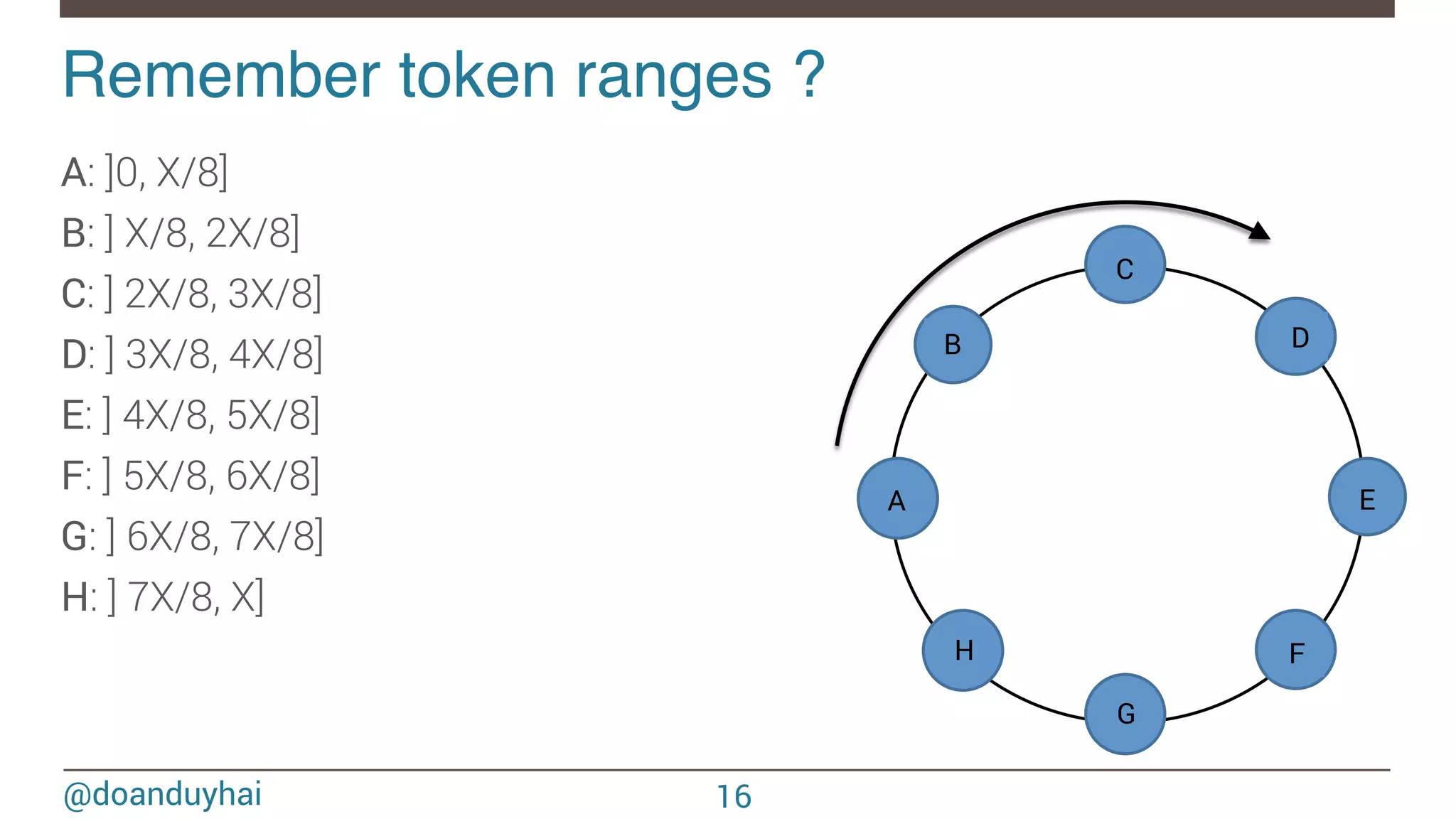 @doanduyhai Remember token ranges ?! A: ]0, X/8] B: ] X/8, 2X/8] C: ] 2X/8, 3X/8] D: ] 3X/8, 4X/8] E: ] 4X/8, 5X/8] F: ] 5X/8, 6X/8] G: ] 6X/8, 7X/8] H: ] 7X/8, X] n1 n2 n3 n4 n5 n6 n7 n8 A B C D E F G H 16 