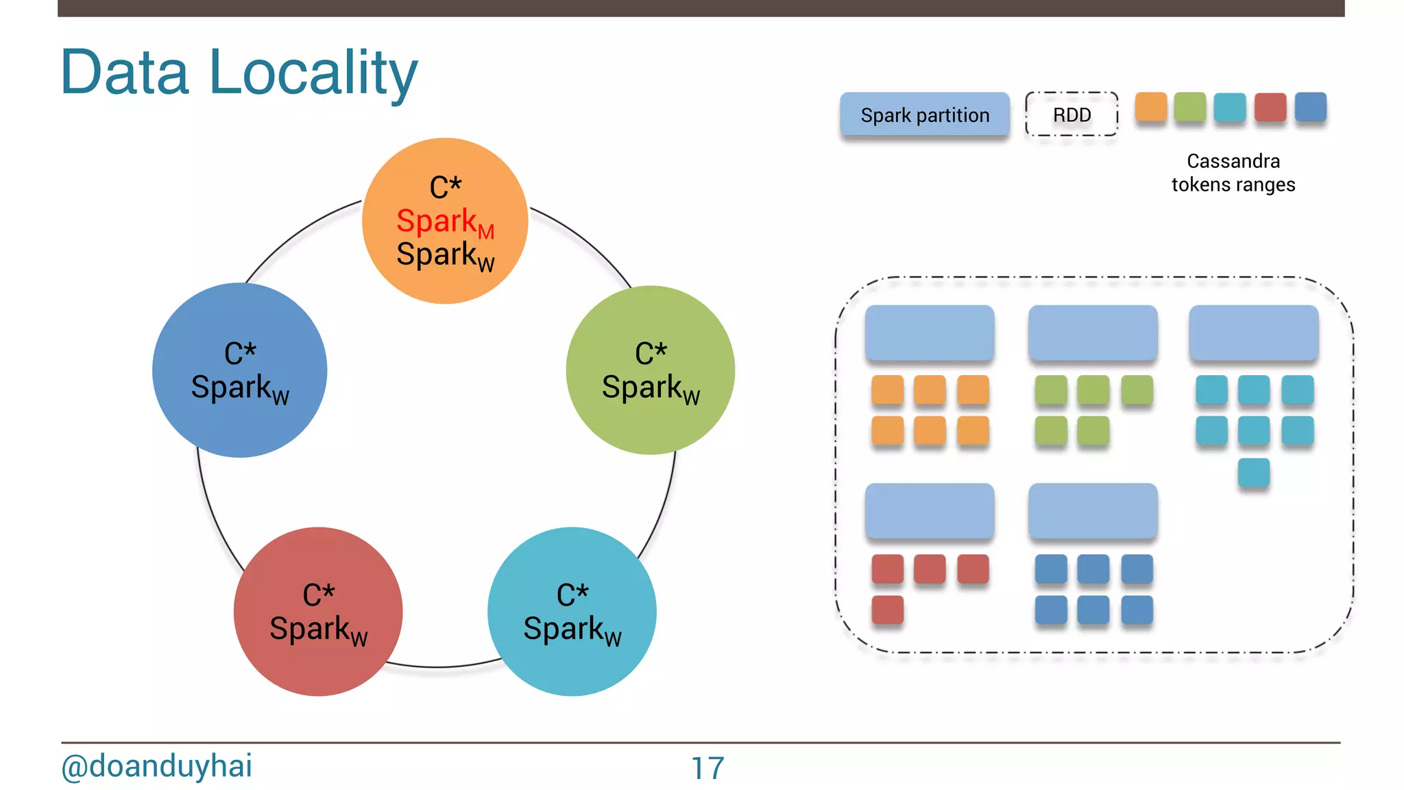 @doanduyhai Data Locality! C* SparkM SparkW C* SparkW C* SparkW C* SparkW C* SparkW Spark partition RDD Cassandra tokens ranges 17 