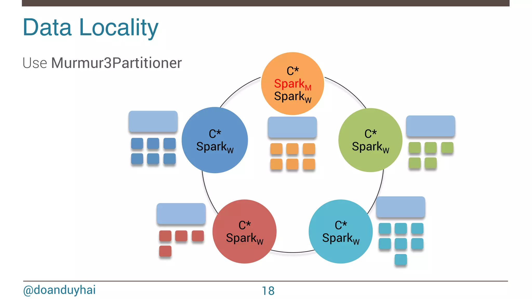 @doanduyhai Data Locality! C* SparkM SparkW C* SparkW C* SparkW C* SparkW C* SparkW Use Murmur3Partitioner 18 