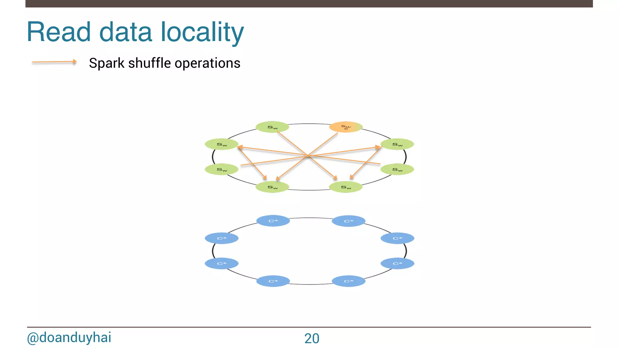 @doanduyhai Read data locality! Spark shuffle operations 20 