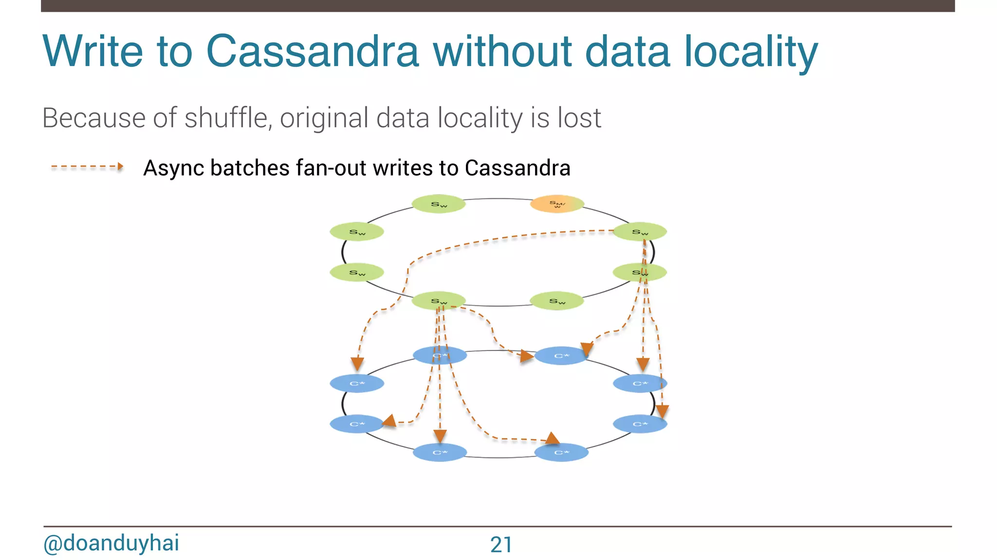 @doanduyhai Write to Cassandra without data locality! Async batches fan-out writes to Cassandra 21 Because of shuffle, original data locality is lost 