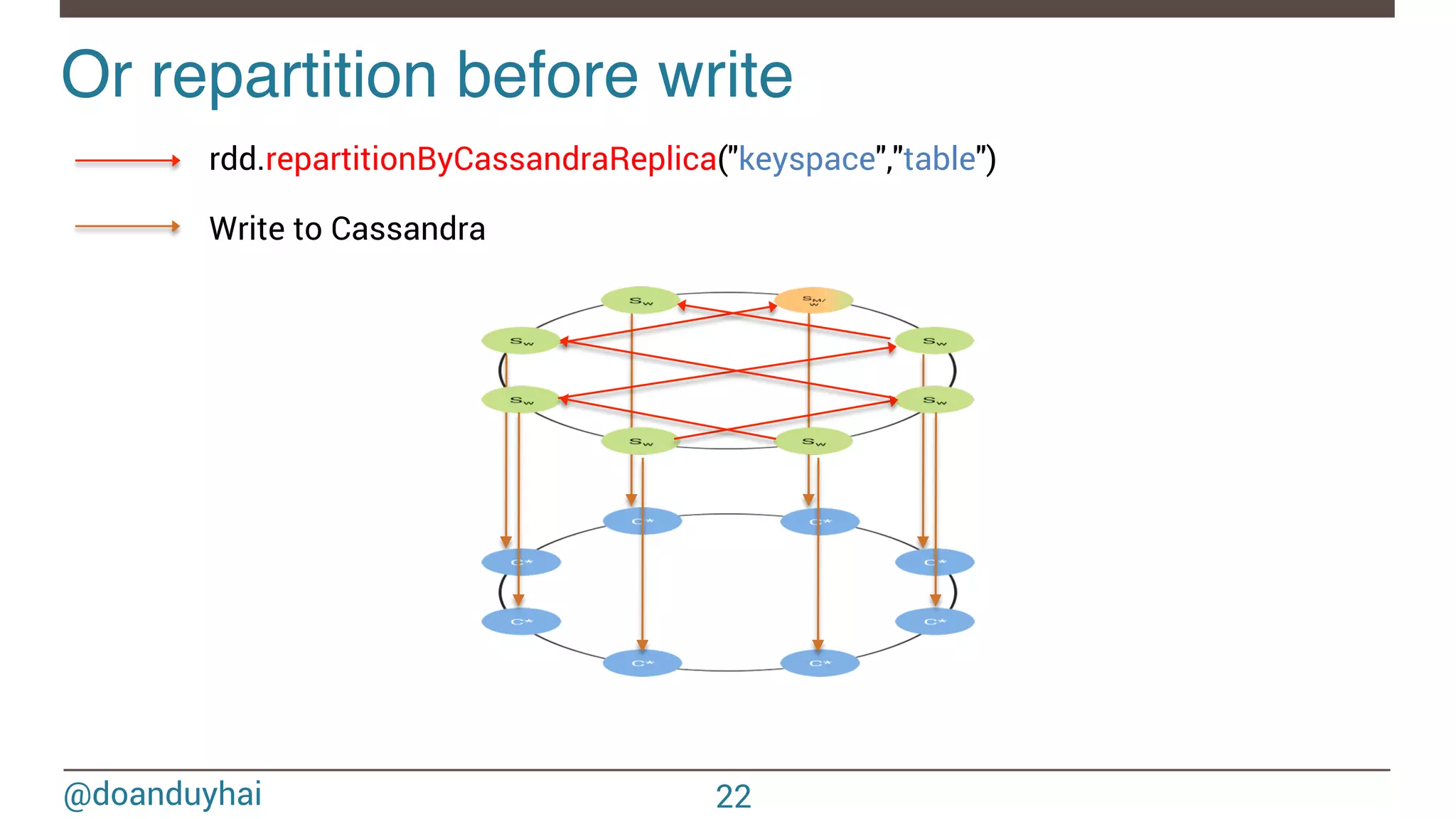 @doanduyhai Or repartition before write ! Write to Cassandra rdd.repartitionByCassandraReplica("keyspace","table") 22 