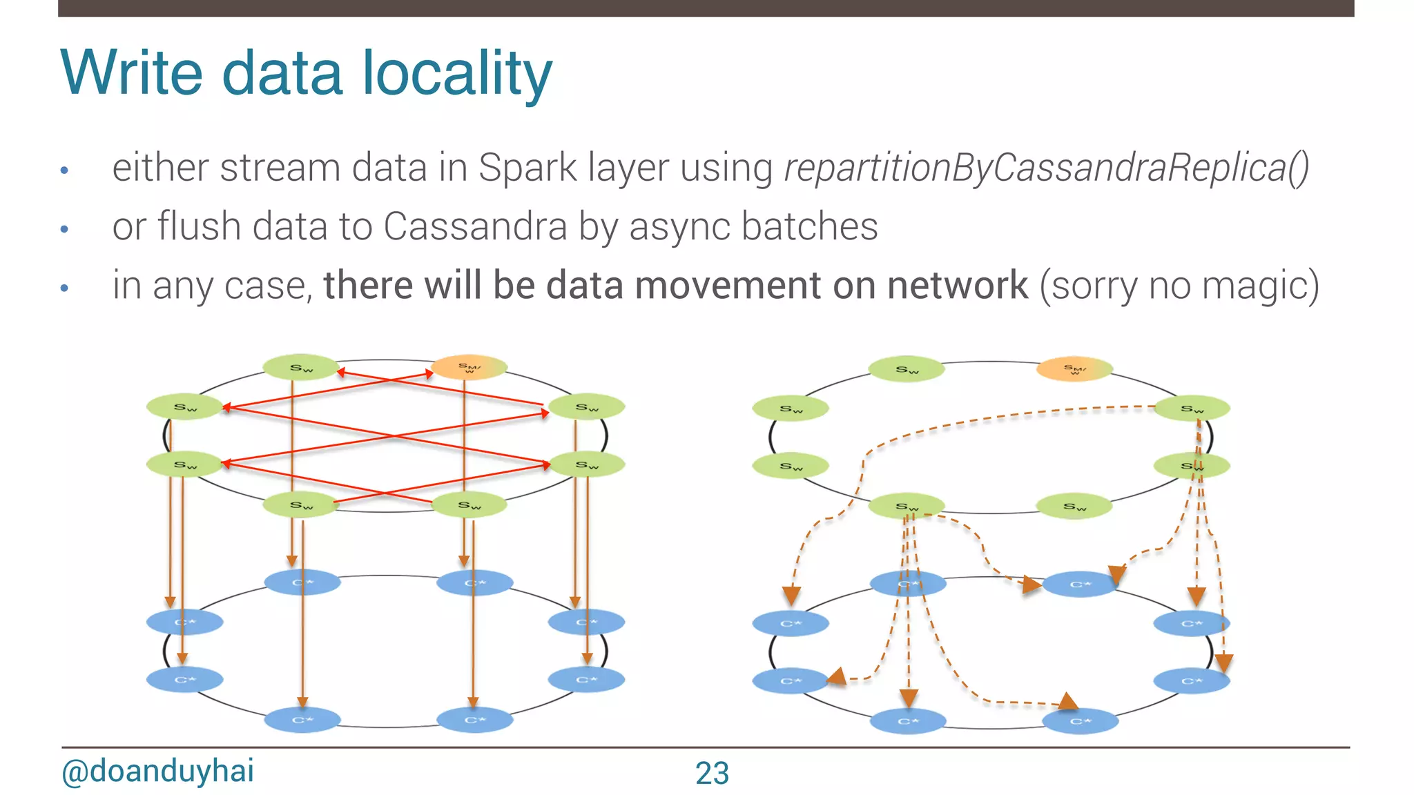 @doanduyhai Write data locality! 23 •  either stream data in Spark layer using repartitionByCassandraReplica() •  or flush data to Cassandra by async batches •  in any case, there will be data movement on network (sorry no magic) 