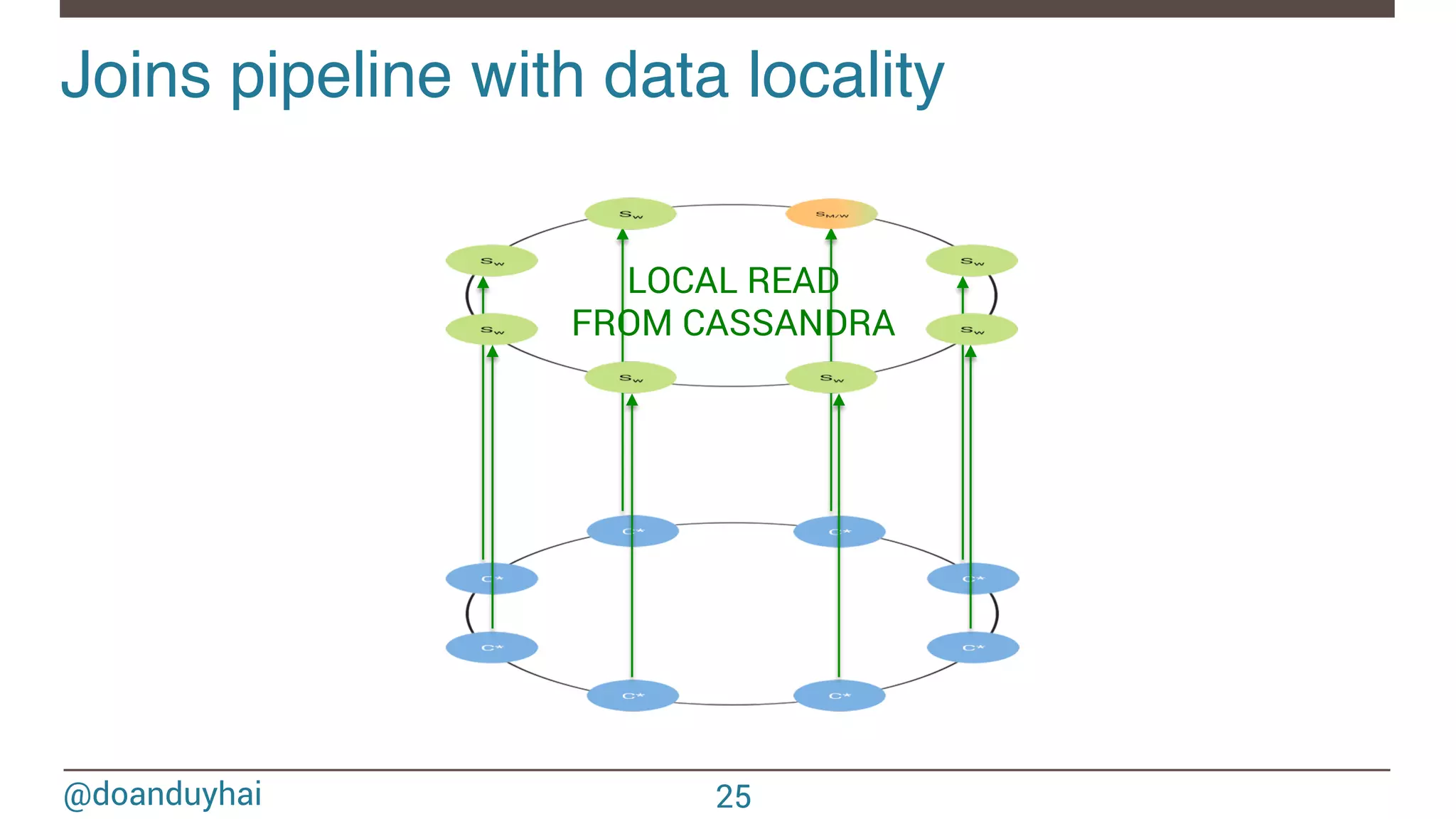 @doanduyhai Joins pipeline with data locality! 25 LOCAL READ FROM CASSANDRA 