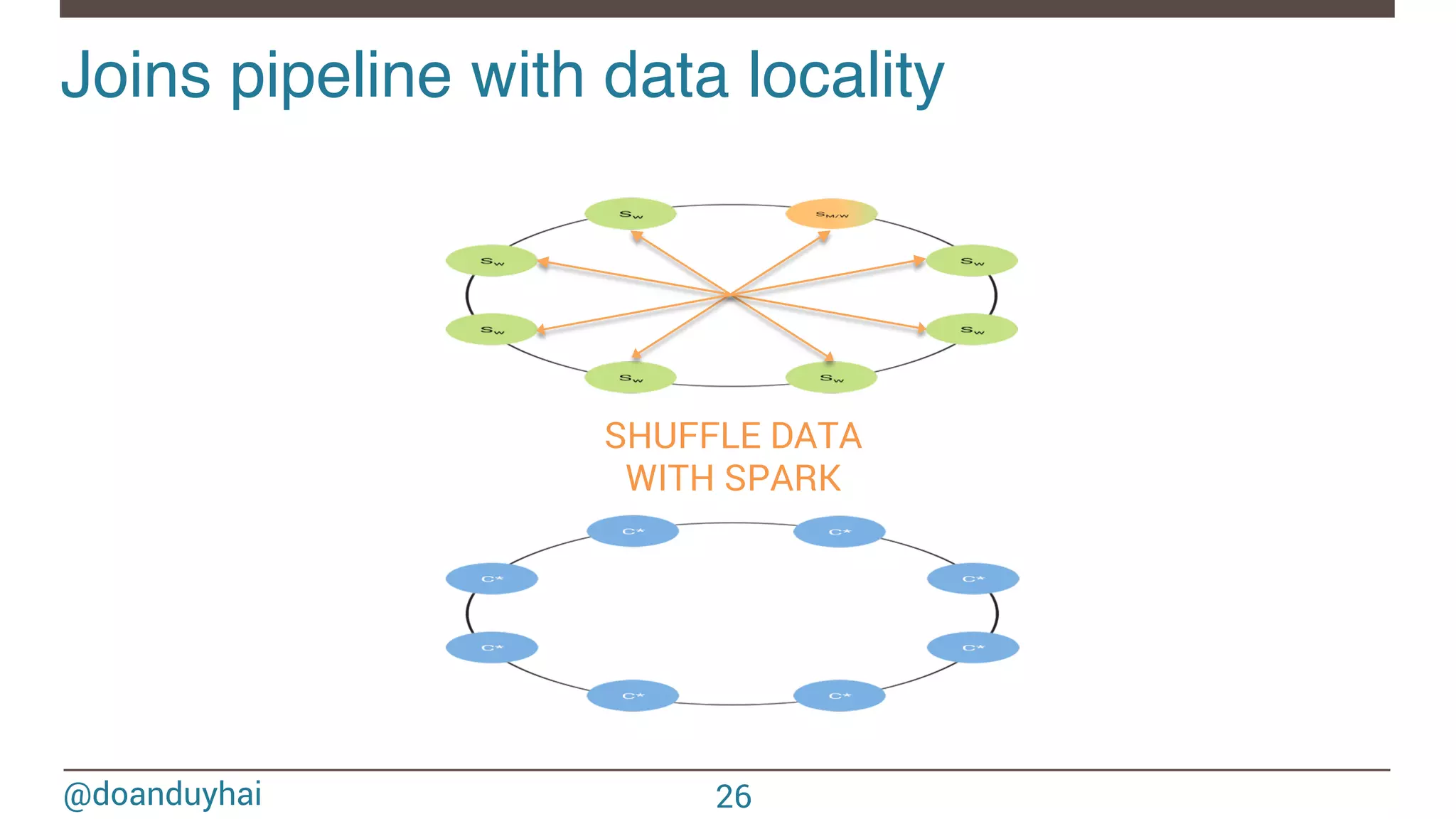 @doanduyhai Joins pipeline with data locality! 26 SHUFFLE DATA WITH SPARK 