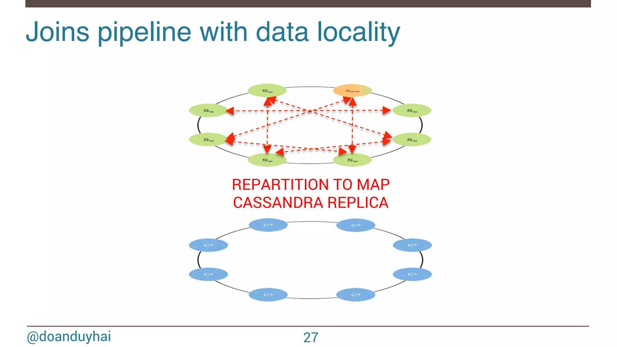 @doanduyhai Joins pipeline with data locality! 27 REPARTITION TO MAP CASSANDRA REPLICA 
