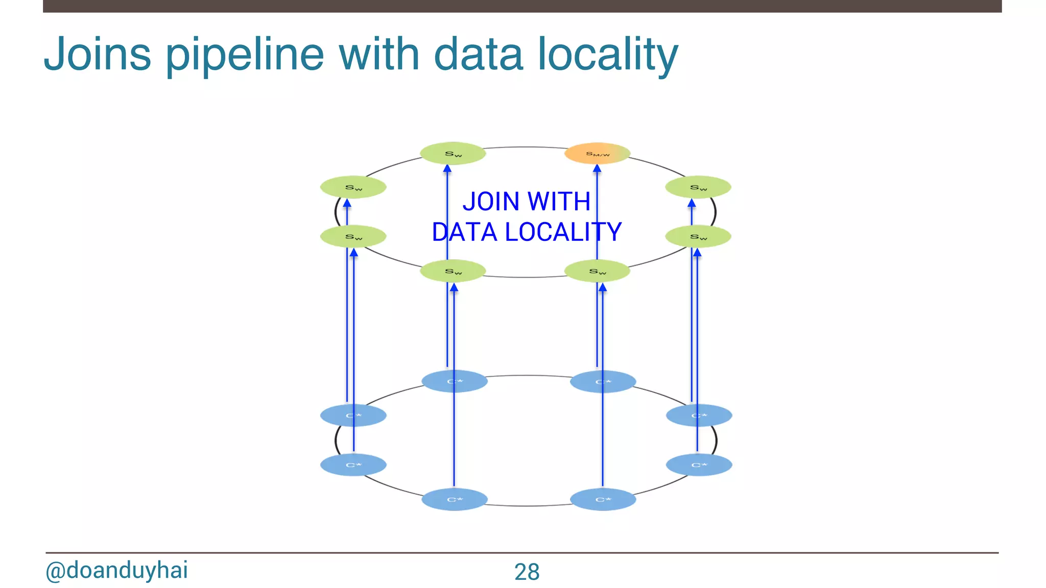 @doanduyhai Joins pipeline with data locality! 28 JOIN WITH DATA LOCALITY 