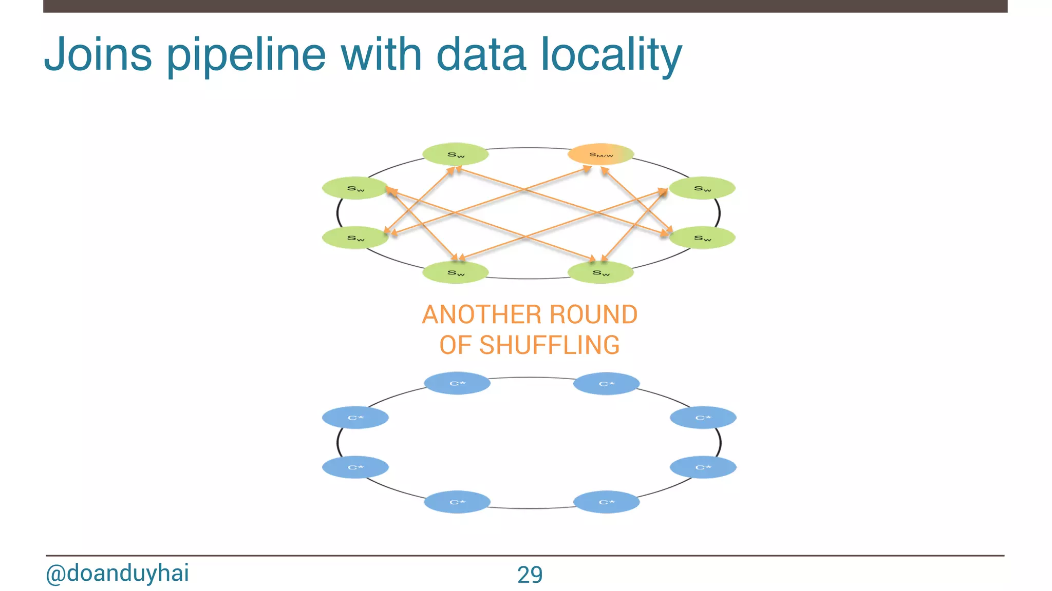 @doanduyhai Joins pipeline with data locality! 29 ANOTHER ROUND OF SHUFFLING 