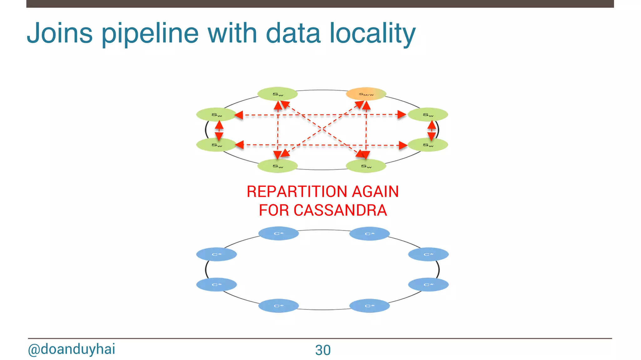 @doanduyhai Joins pipeline with data locality! 30 REPARTITION AGAIN FOR CASSANDRA 
