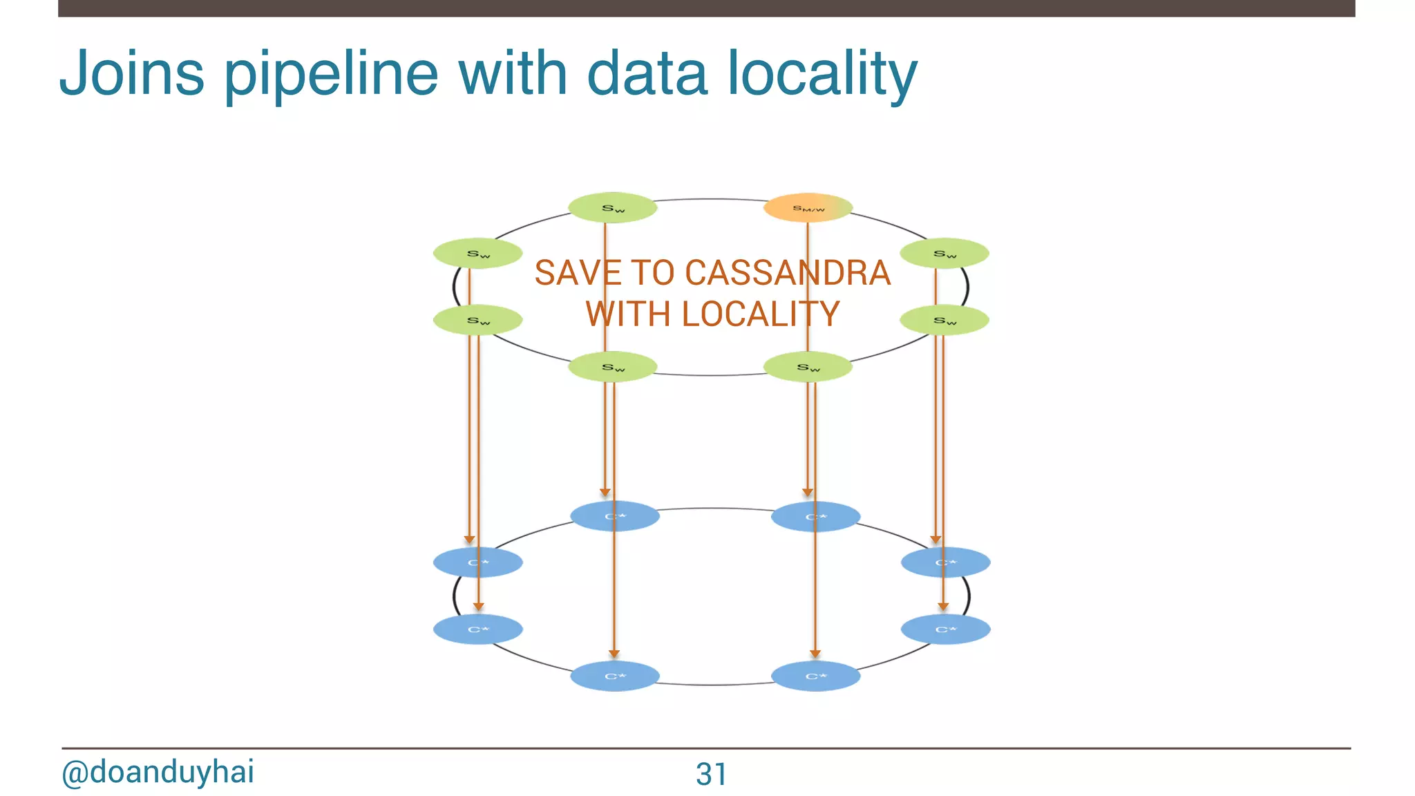 @doanduyhai Joins pipeline with data locality! 31 SAVE TO CASSANDRA WITH LOCALITY 