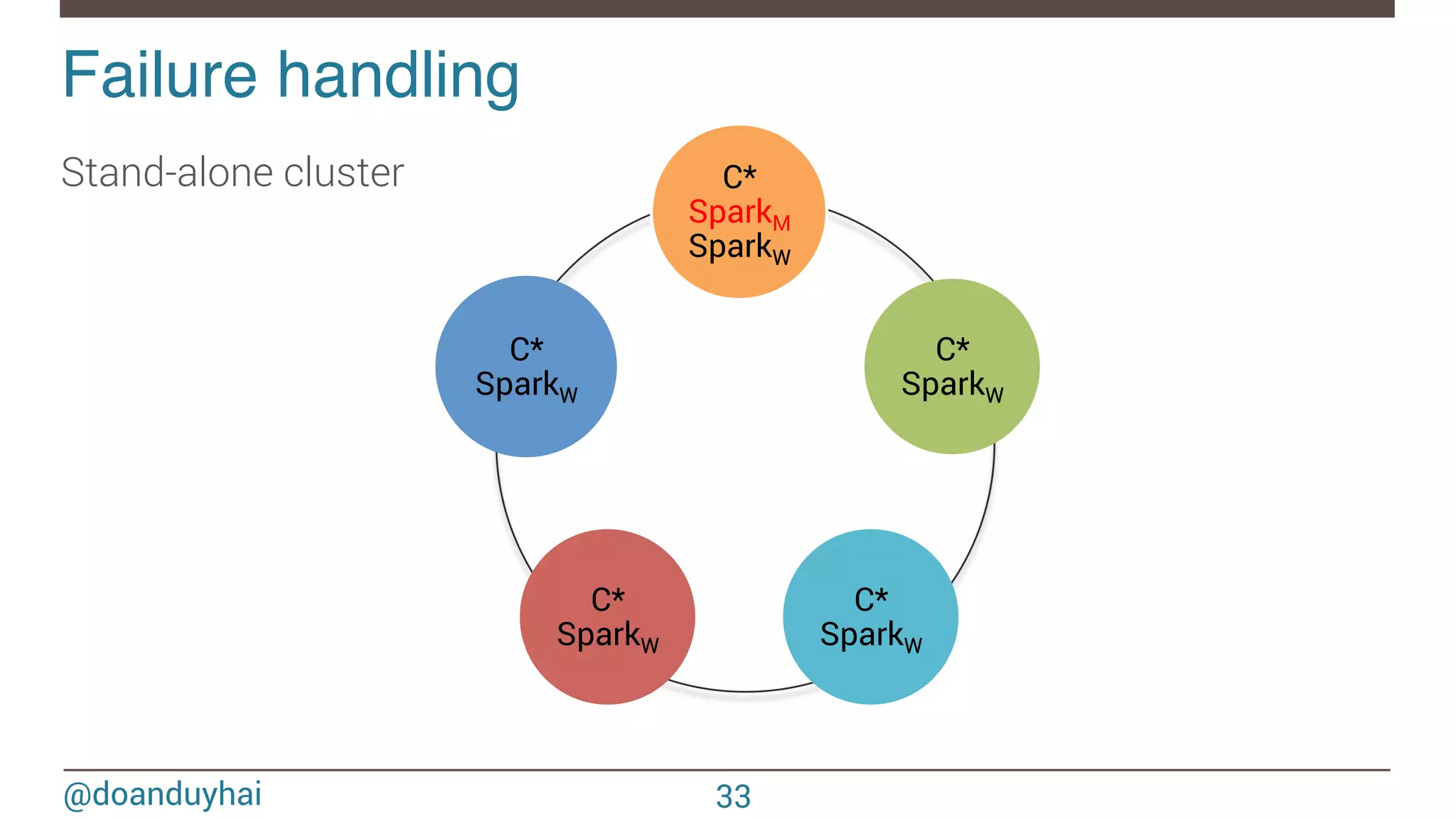 @doanduyhai Failure handling! Stand-alone cluster 33 C* SparkM SparkW C* SparkW C* SparkW C* SparkW C* SparkW 