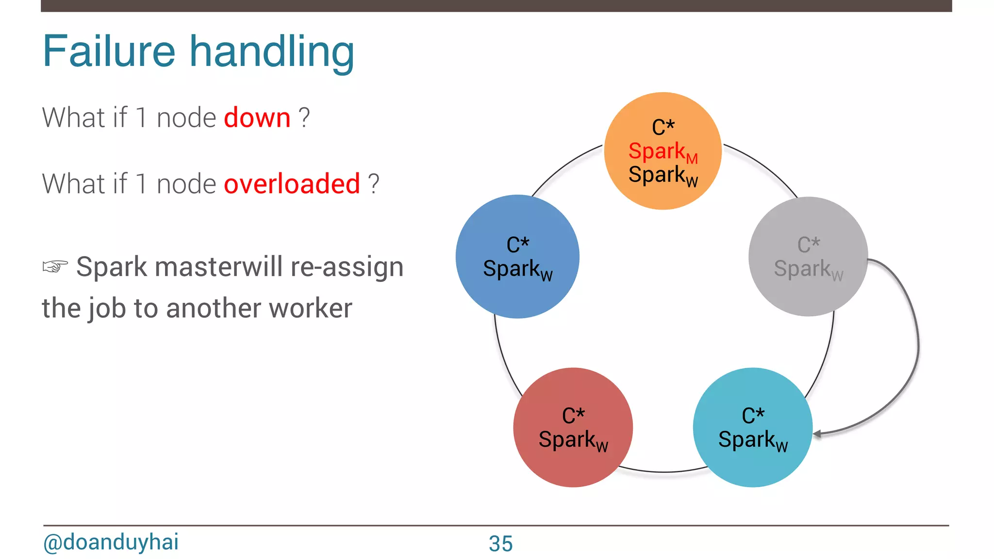 @doanduyhai Failure handling! What if 1 node down ? What if 1 node overloaded ? ☞ Spark masterwill re-assign the job to another worker 35 C* SparkM SparkW C* SparkW C* SparkW C* SparkW C* SparkW 