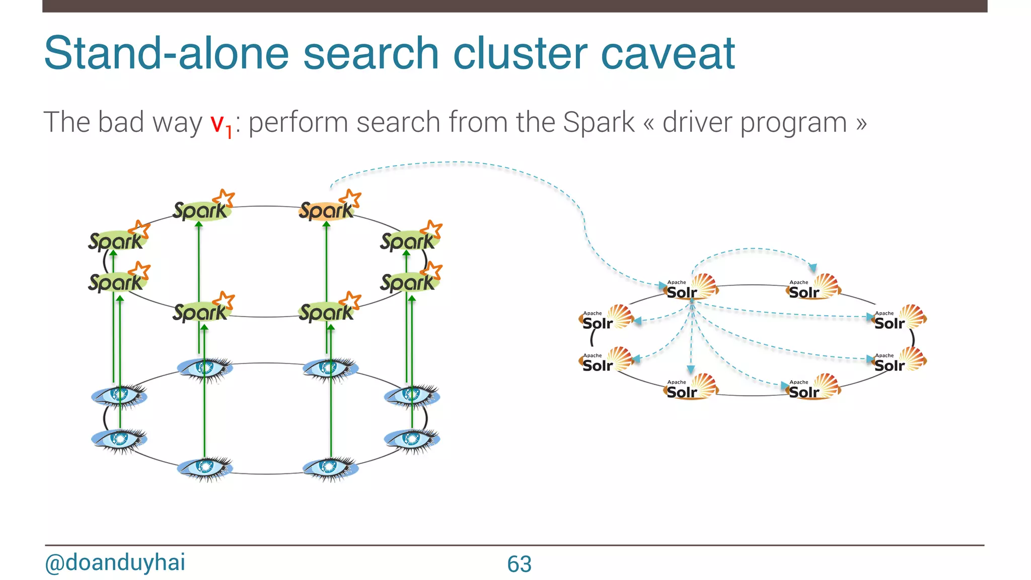 @doanduyhai Stand-alone search cluster caveat! The bad way v1: perform search from the Spark « driver program » 63 