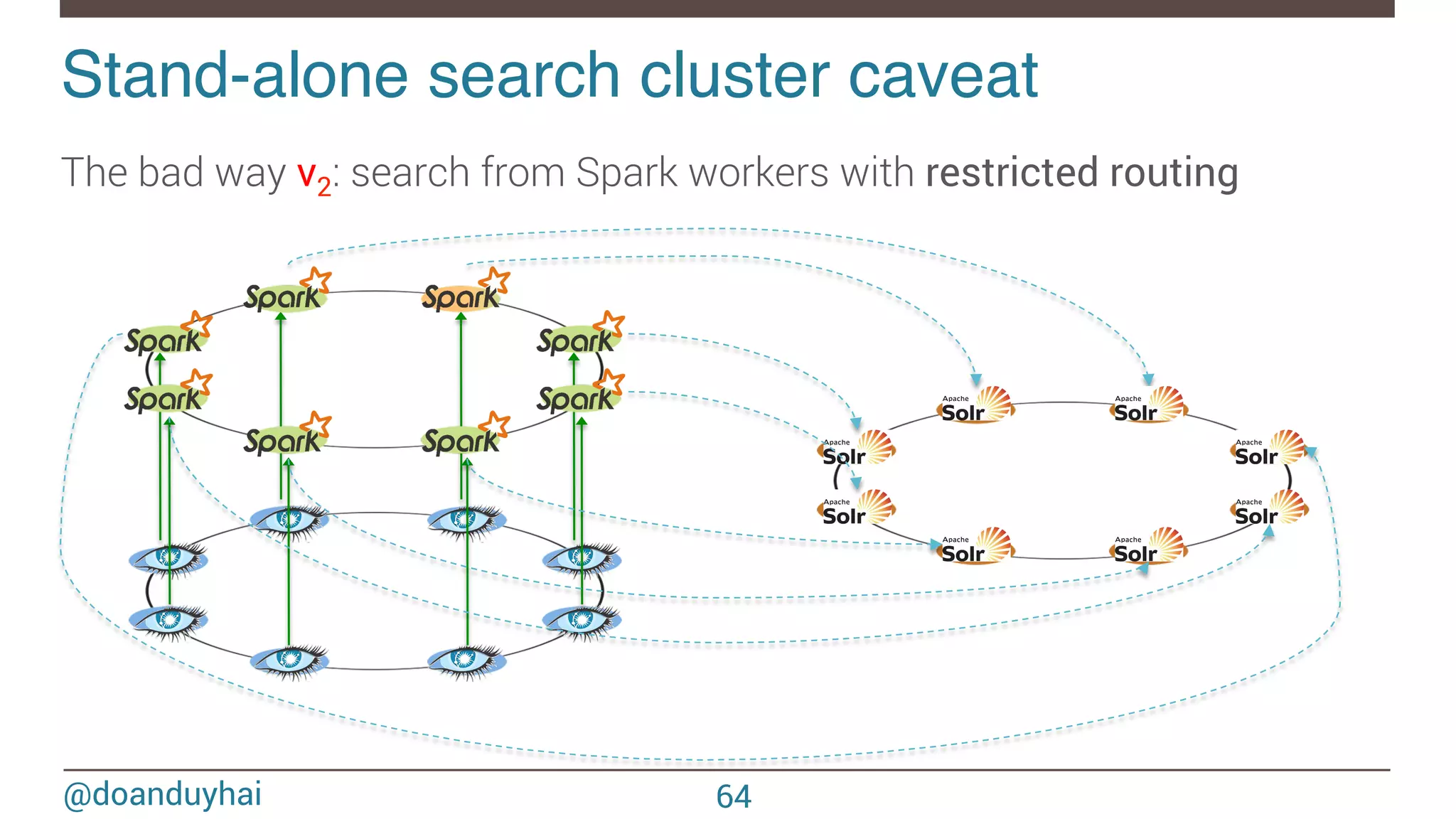 @doanduyhai Stand-alone search cluster caveat! The bad way v2: search from Spark workers with restricted routing 64 