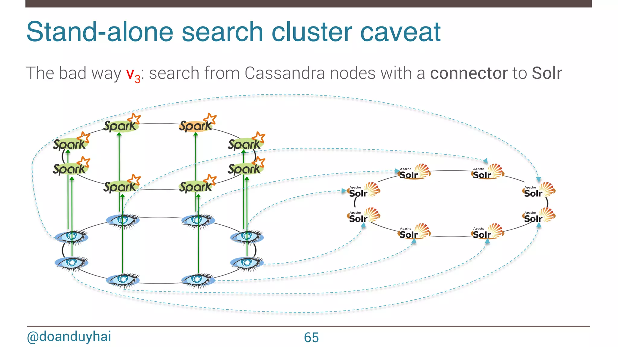 @doanduyhai Stand-alone search cluster caveat! The bad way v3: search from Cassandra nodes with a connector to Solr 65 