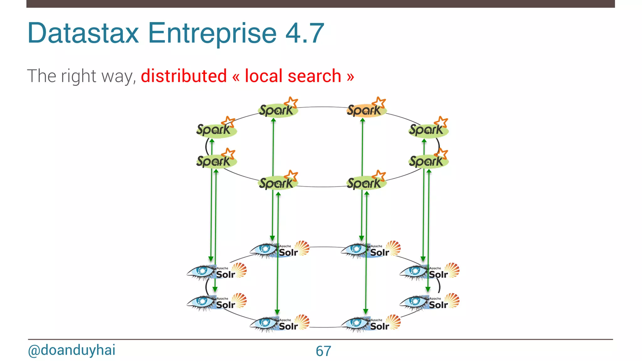 @doanduyhai Datastax Entreprise 4.7! The right way, distributed « local search » 67 