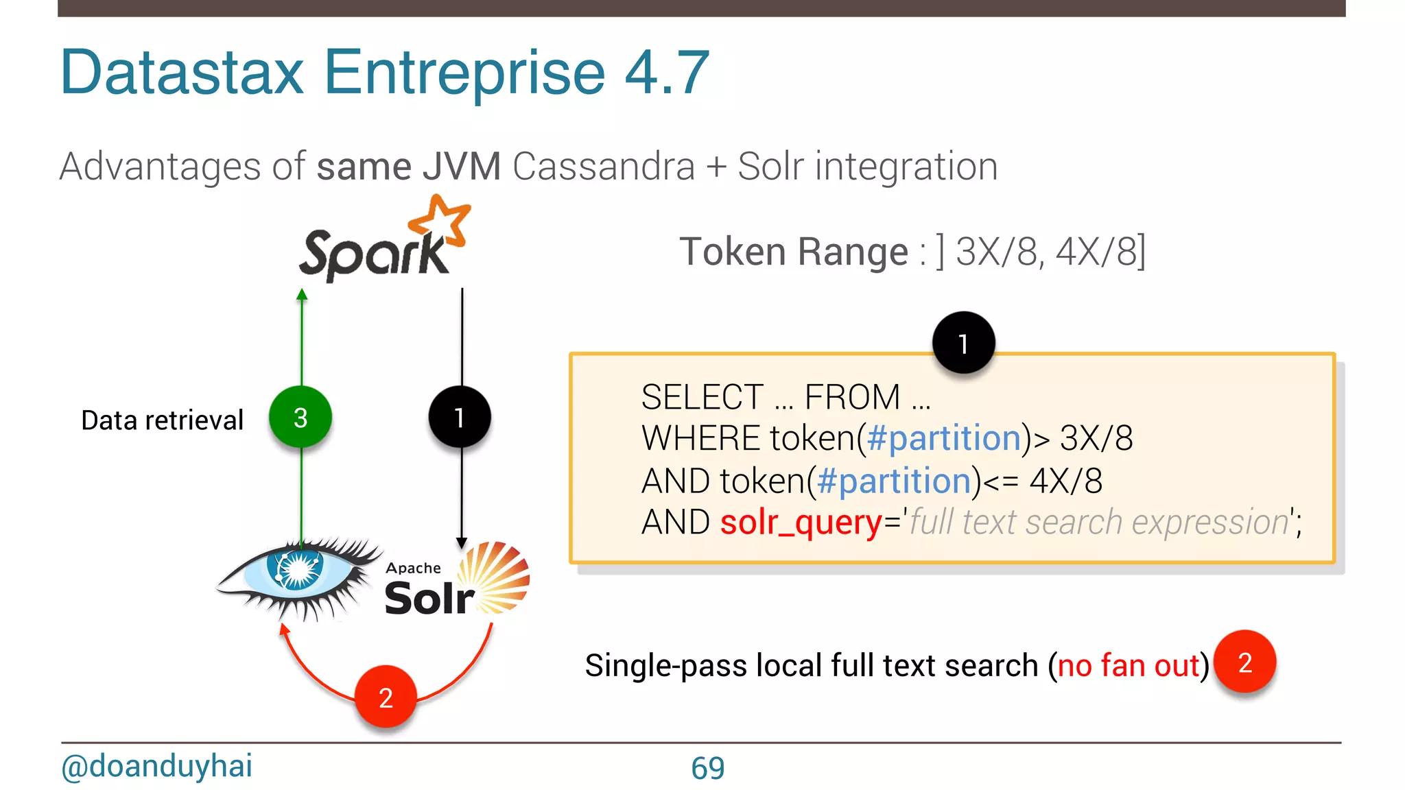 @doanduyhai Datastax Entreprise 4.7! 69 SELECT … FROM … WHERE token(#partition)> 3X/8 AND token(#partition)<= 4X/8 AND solr_query='full text search expression'; 1 2 3 Advantages of same JVM Cassandra + Solr integration 1 Single-pass local full text search (no fan out) 2 Data retrieval Token Range : ] 3X/8, 4X/8] 