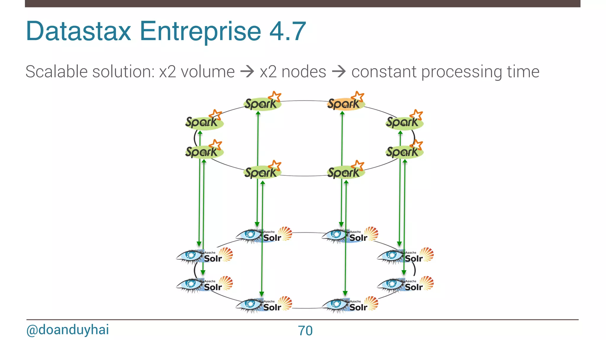 @doanduyhai Datastax Entreprise 4.7! Scalable solution: x2 volume à x2 nodes à constant processing time 70 