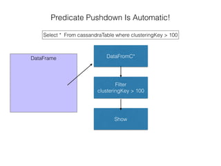 Predicate Pushdown Is Automatic!
Select * From cassandraTable where clusteringKey > 100
DataFrame DataFromC*
Filter
clusteringKey > 100
Show
 