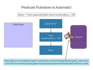 Predicate Pushdown Is Automatic!
Select * From cassandraTable where clusteringKey > 100
DataFrame DataFromC*
Filter
clusteringKey > 100
Show
Catalyst
https://github.com/datastax/spark-cassandra-connector/blob/master/spark-cassandra-
connector/src/main/scala/org/apache/spark/sql/cassandra/PredicatePushDown.scala
 
